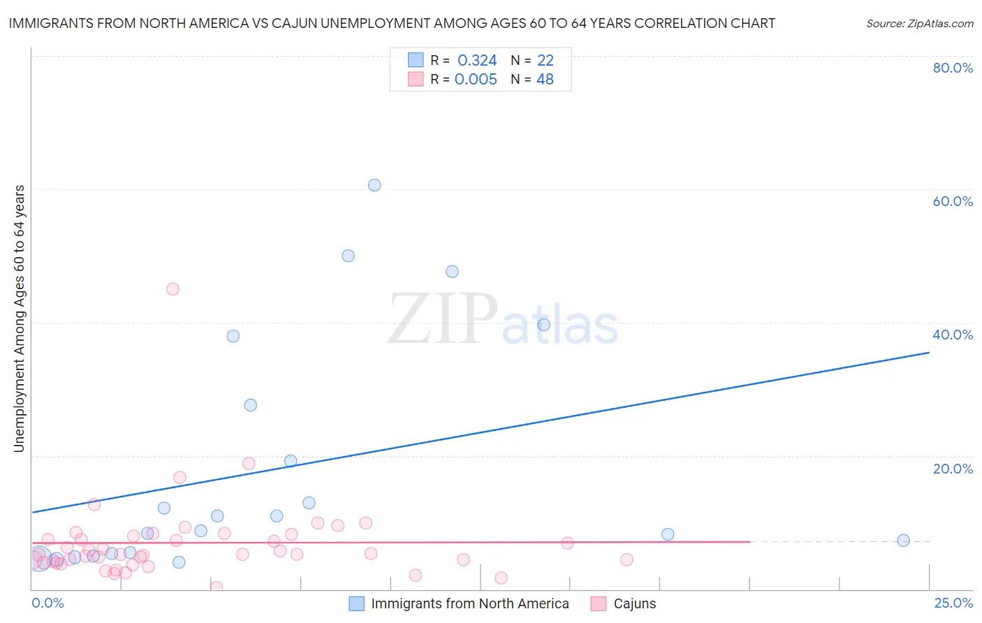 Immigrants from North America vs Cajun Unemployment Among Ages 60 to 64 years