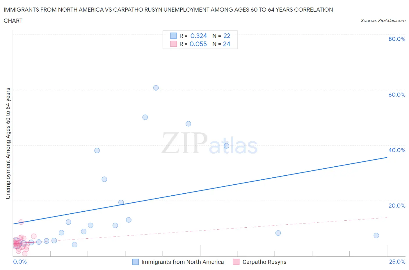 Immigrants from North America vs Carpatho Rusyn Unemployment Among Ages 60 to 64 years