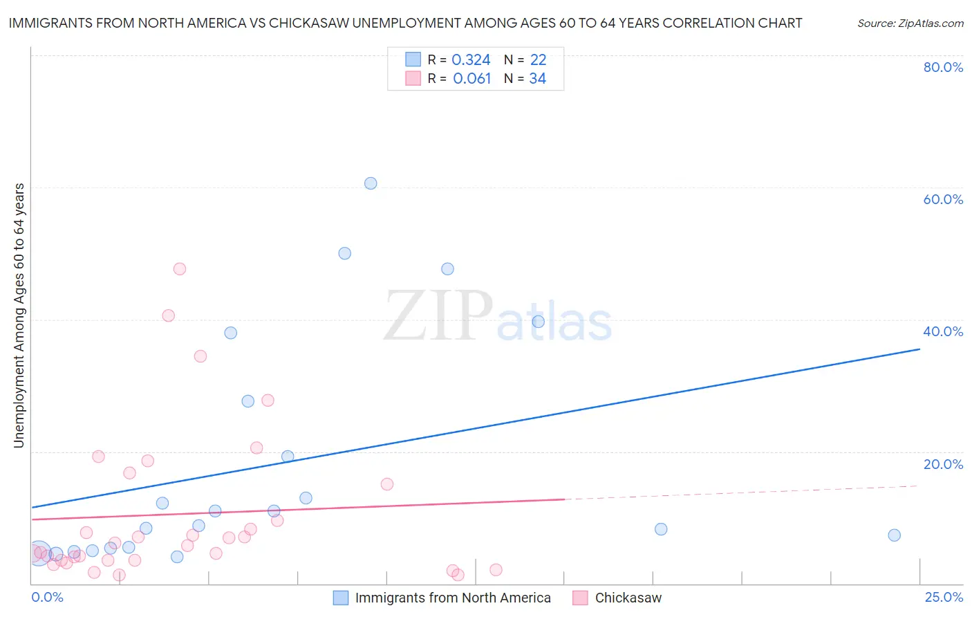 Immigrants from North America vs Chickasaw Unemployment Among Ages 60 to 64 years