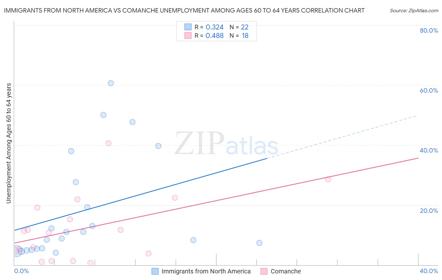 Immigrants from North America vs Comanche Unemployment Among Ages 60 to 64 years