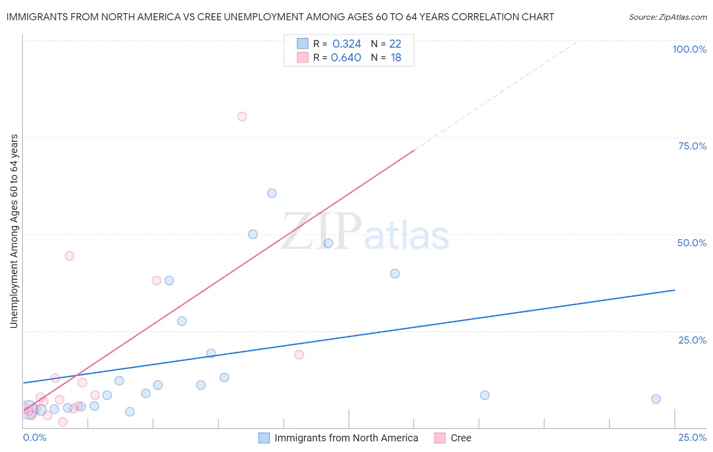 Immigrants from North America vs Cree Unemployment Among Ages 60 to 64 years