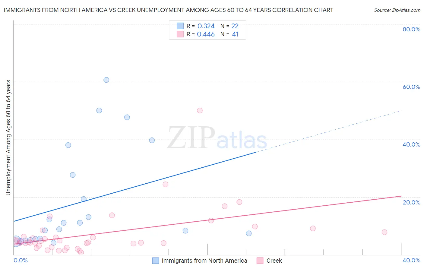 Immigrants from North America vs Creek Unemployment Among Ages 60 to 64 years