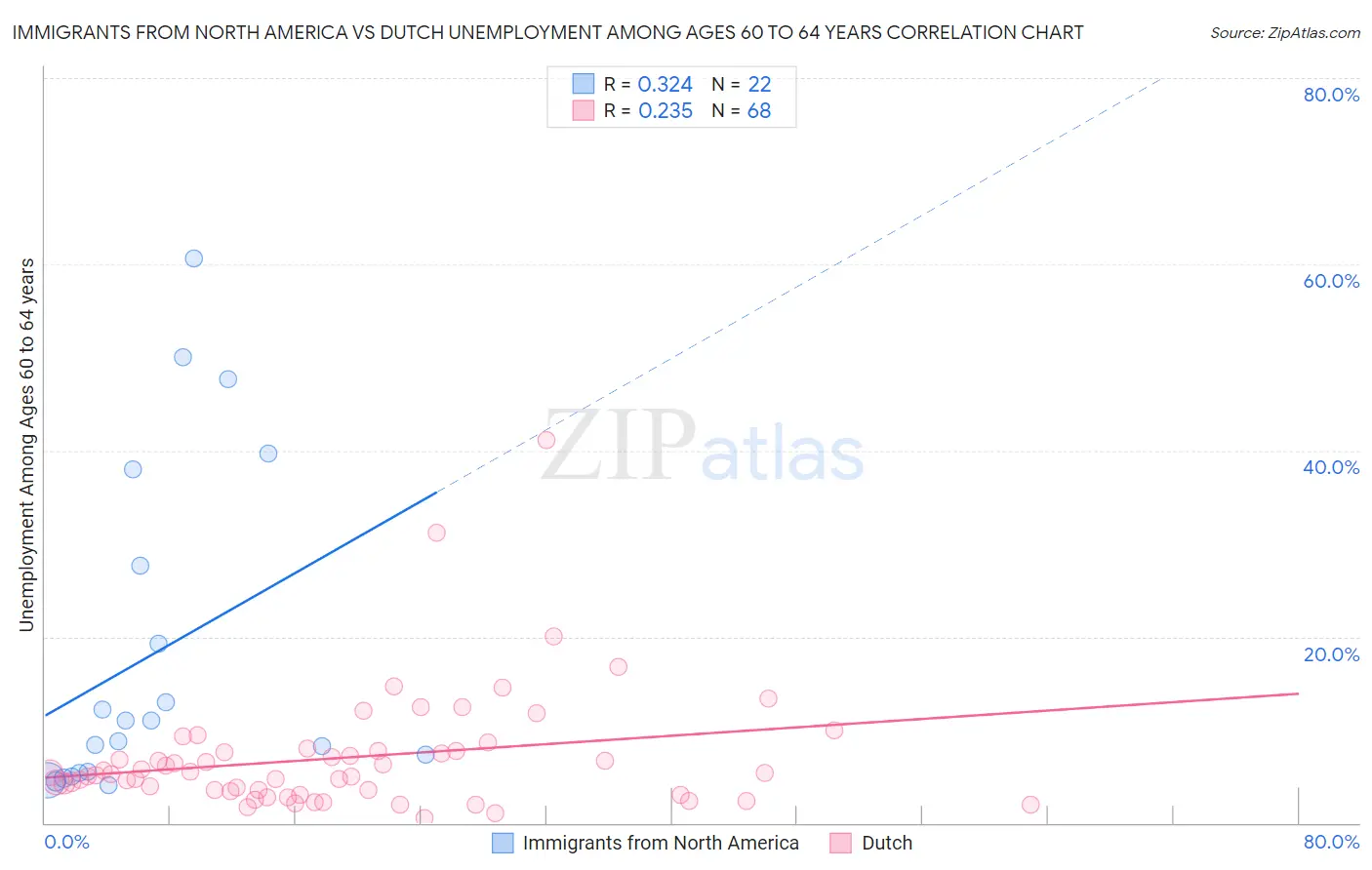 Immigrants from North America vs Dutch Unemployment Among Ages 60 to 64 years