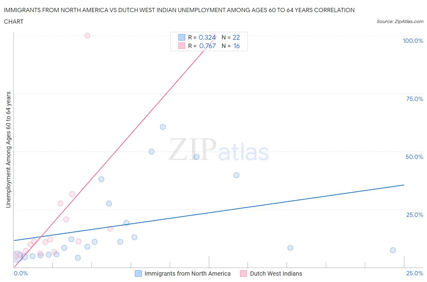 Immigrants from North America vs Dutch West Indian Unemployment Among Ages 60 to 64 years