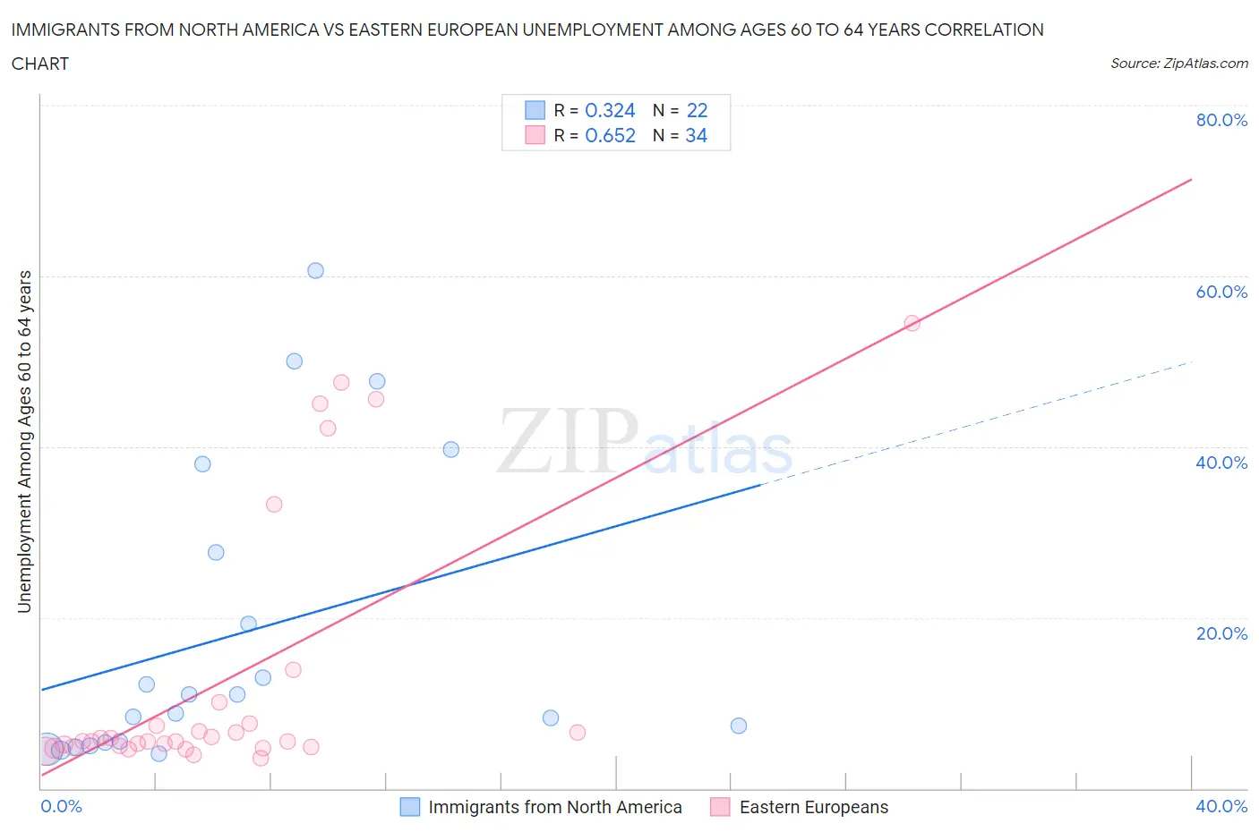 Immigrants from North America vs Eastern European Unemployment Among Ages 60 to 64 years