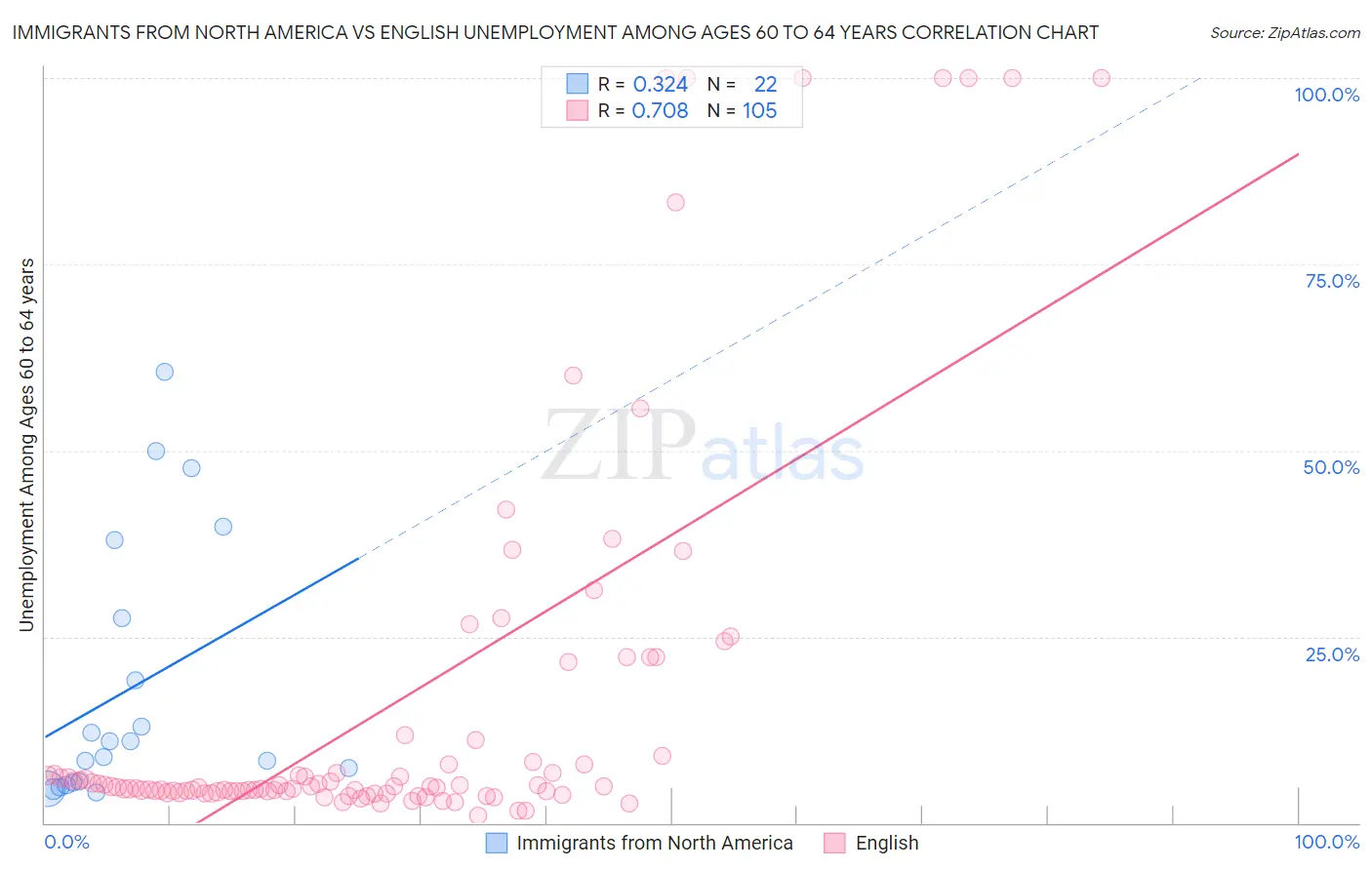Immigrants from North America vs English Unemployment Among Ages 60 to 64 years
