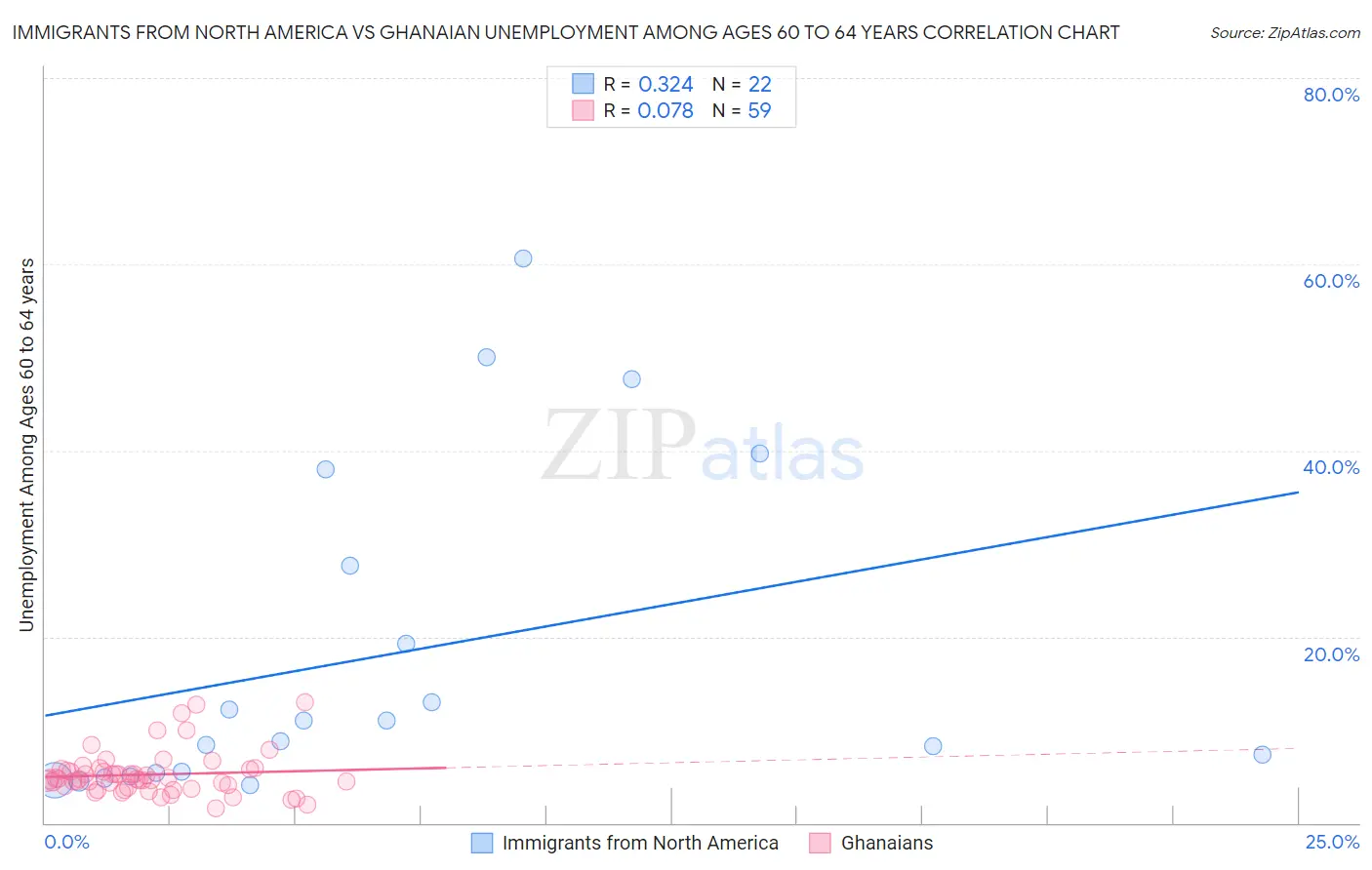 Immigrants from North America vs Ghanaian Unemployment Among Ages 60 to 64 years