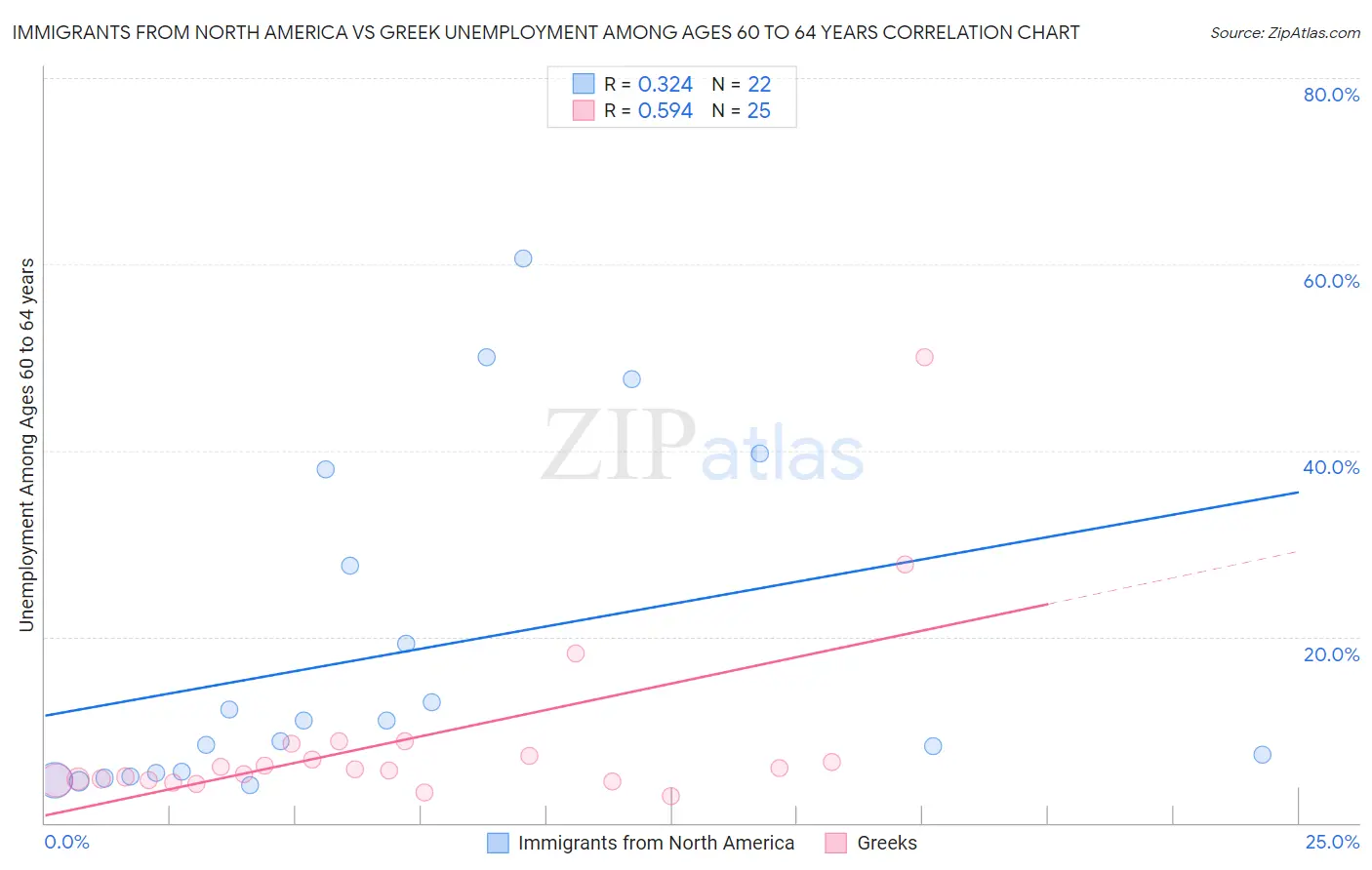 Immigrants from North America vs Greek Unemployment Among Ages 60 to 64 years