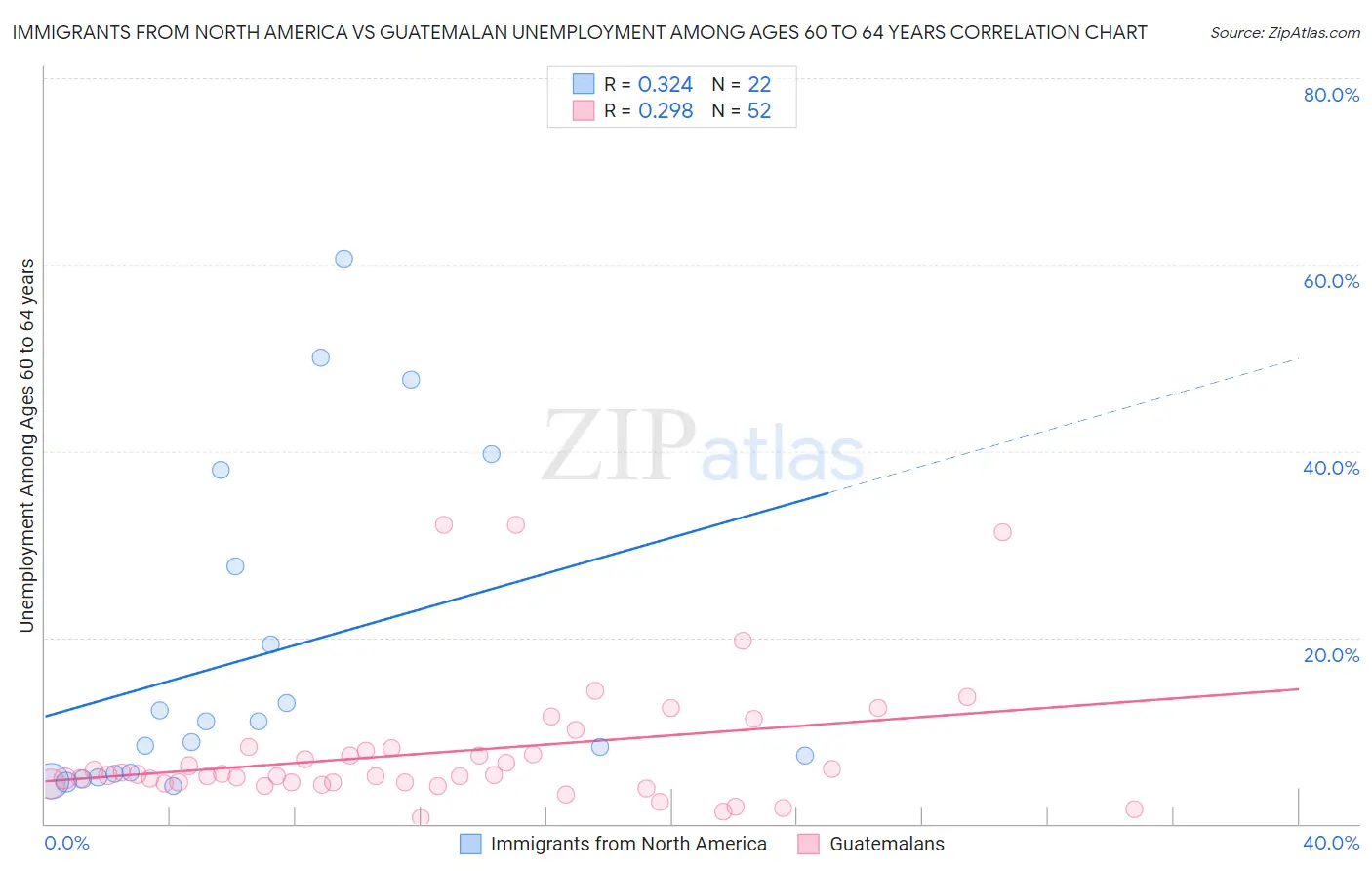 Immigrants from North America vs Guatemalan Unemployment Among Ages 60 to 64 years