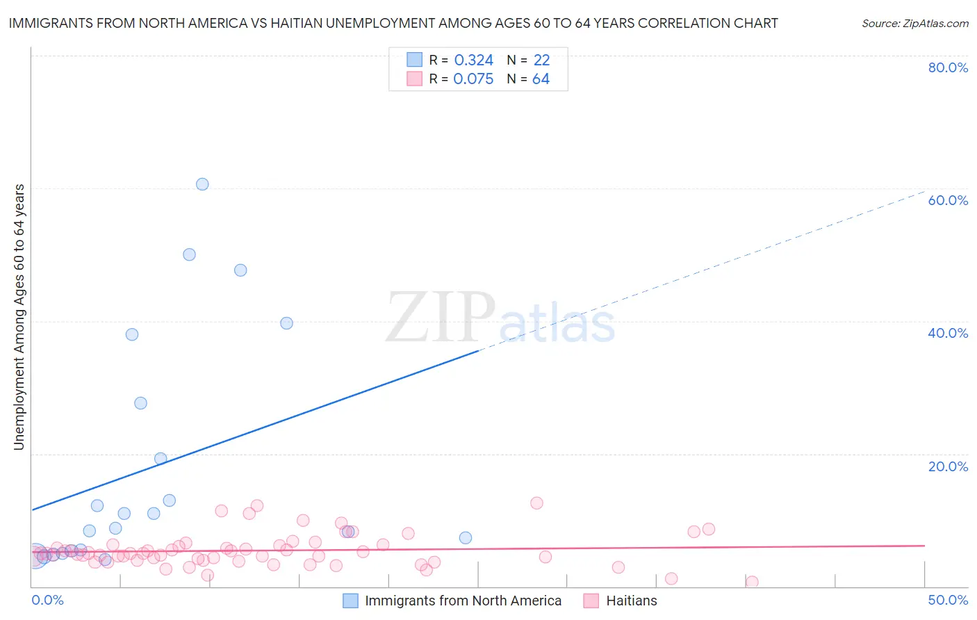 Immigrants from North America vs Haitian Unemployment Among Ages 60 to 64 years