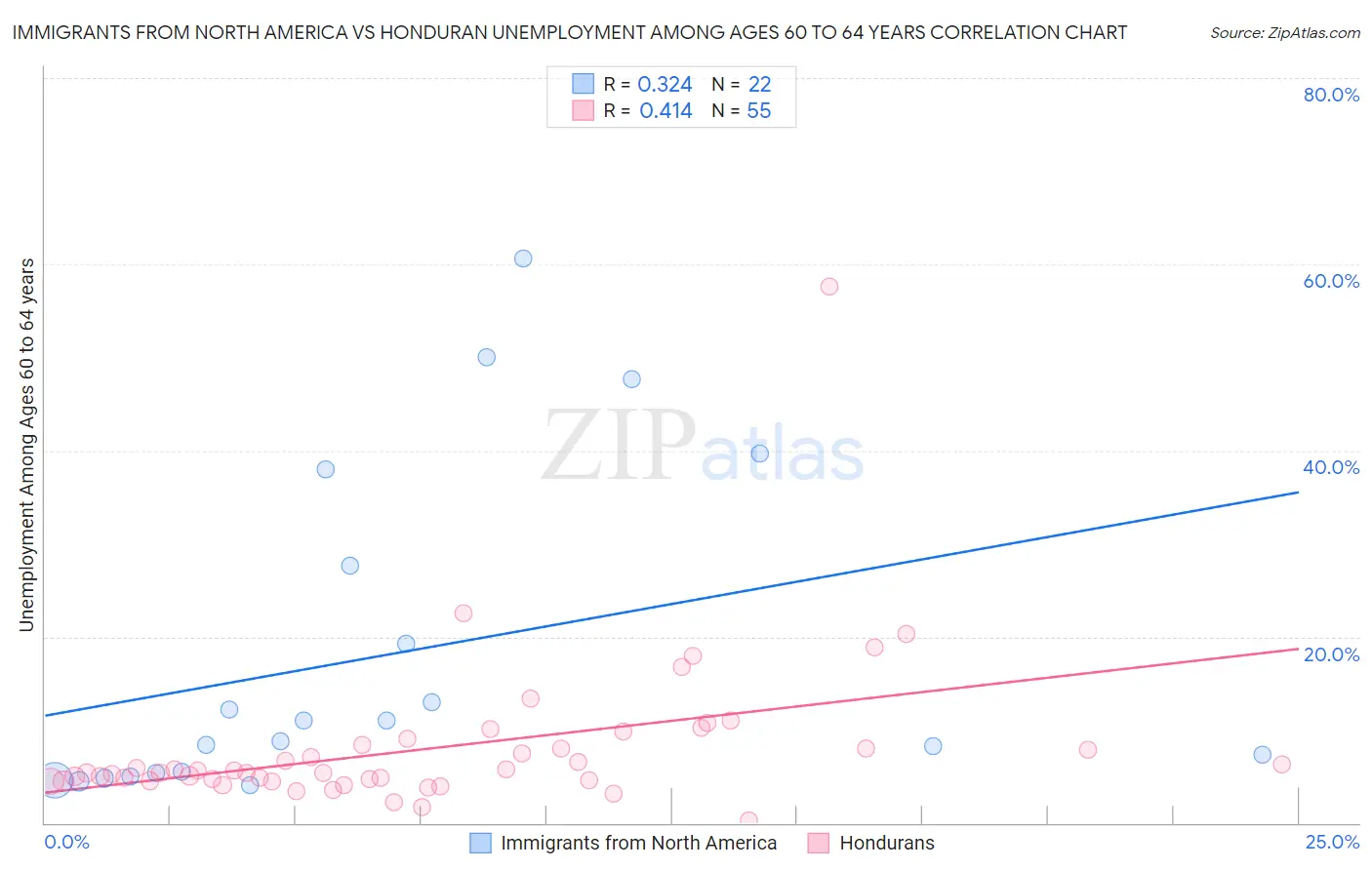 Immigrants from North America vs Honduran Unemployment Among Ages 60 to 64 years
