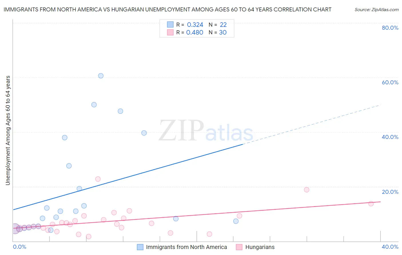 Immigrants from North America vs Hungarian Unemployment Among Ages 60 to 64 years