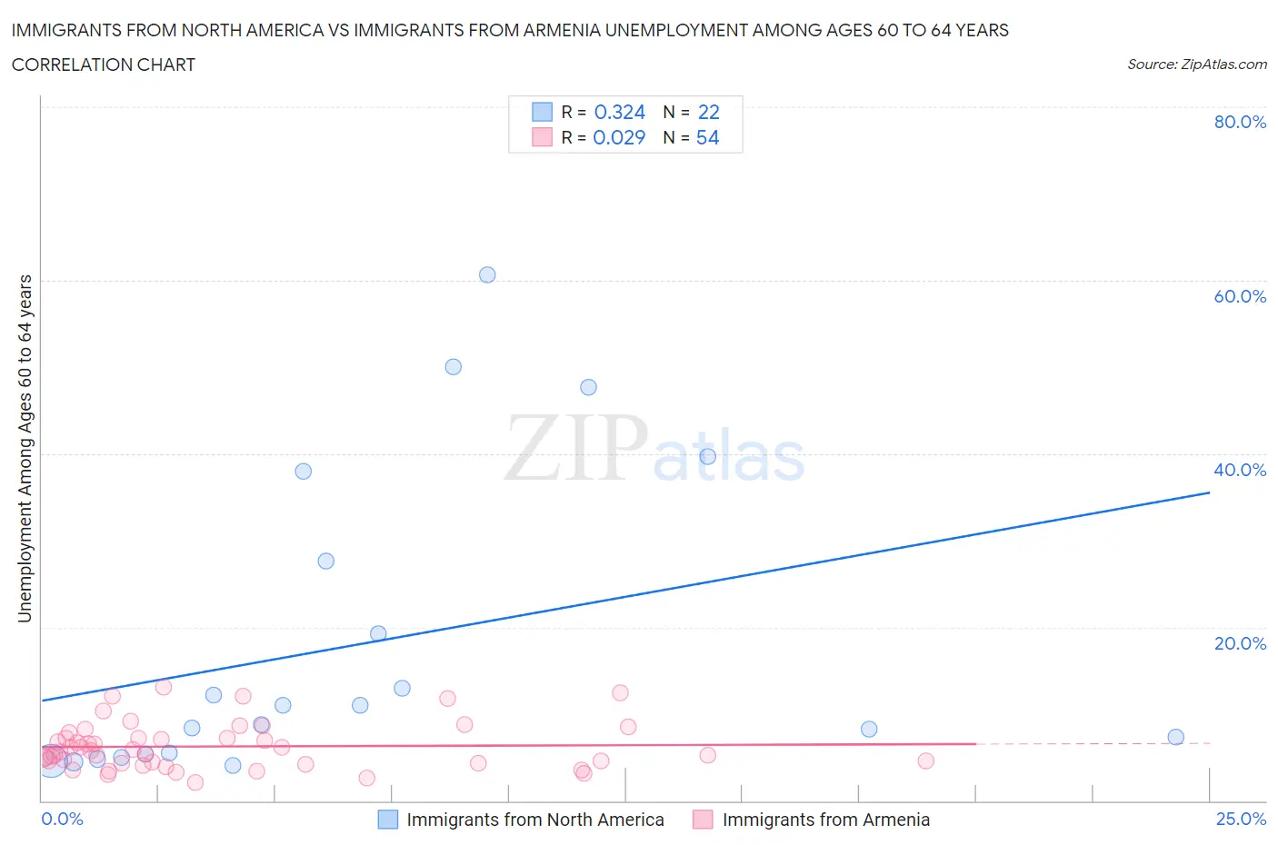 Immigrants from North America vs Immigrants from Armenia Unemployment Among Ages 60 to 64 years