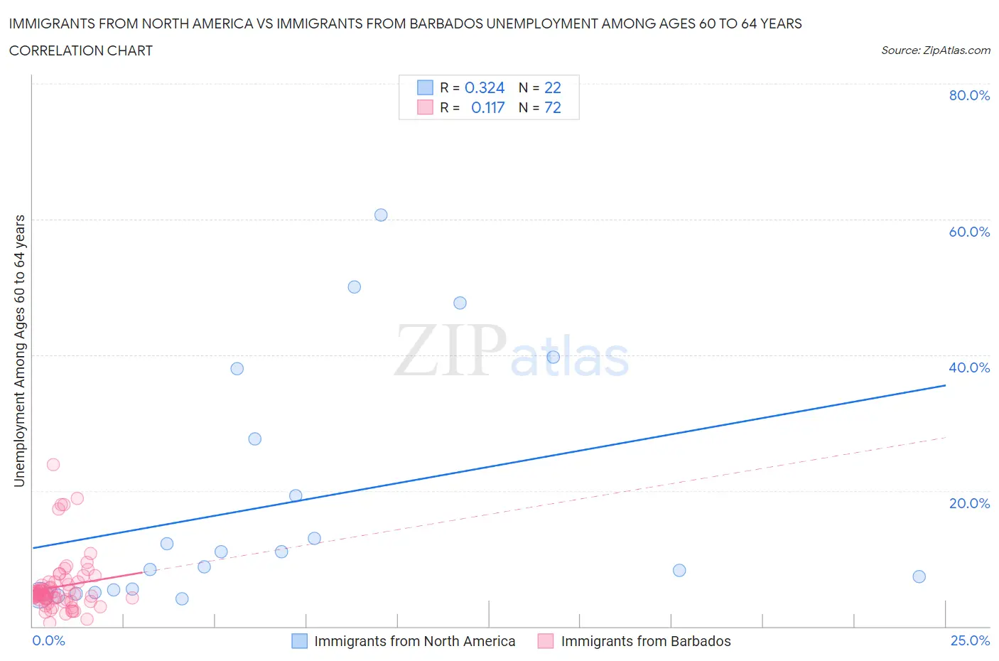 Immigrants from North America vs Immigrants from Barbados Unemployment Among Ages 60 to 64 years