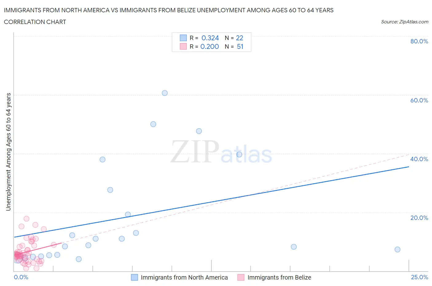 Immigrants from North America vs Immigrants from Belize Unemployment Among Ages 60 to 64 years