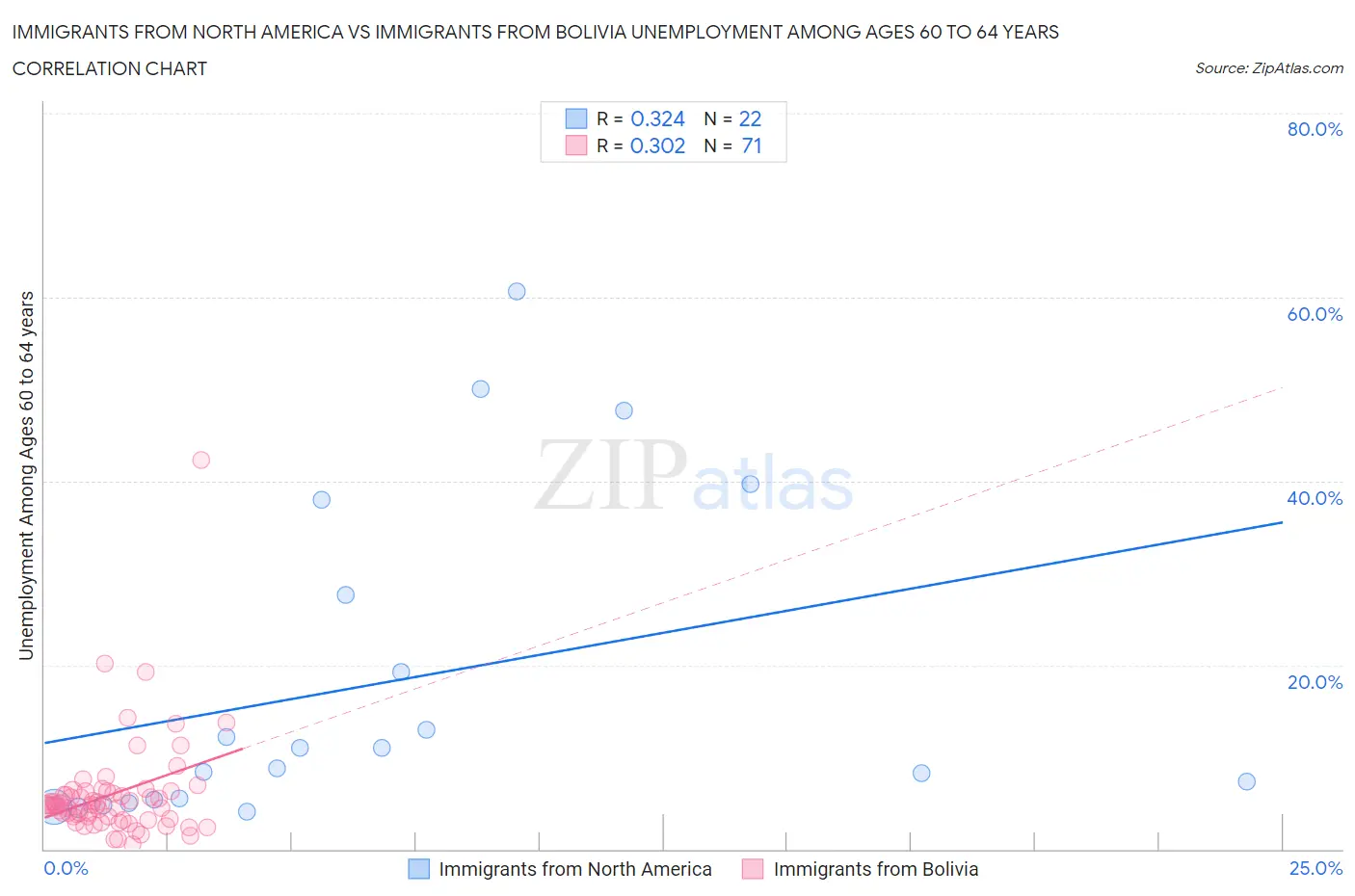 Immigrants from North America vs Immigrants from Bolivia Unemployment Among Ages 60 to 64 years