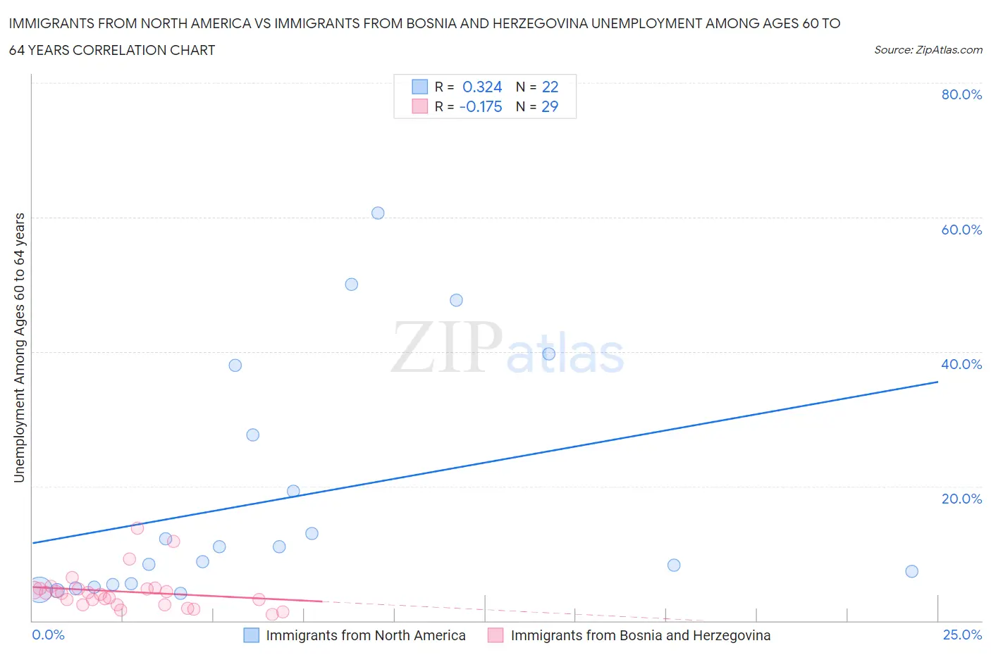 Immigrants from North America vs Immigrants from Bosnia and Herzegovina Unemployment Among Ages 60 to 64 years