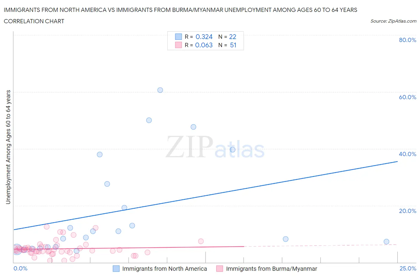 Immigrants from North America vs Immigrants from Burma/Myanmar Unemployment Among Ages 60 to 64 years
