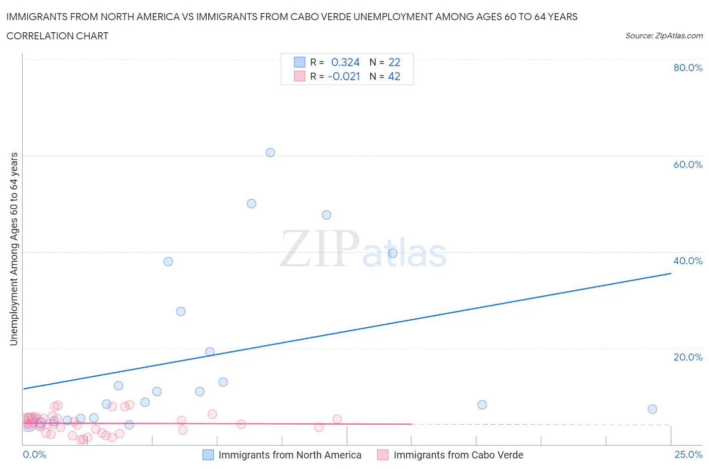 Immigrants from North America vs Immigrants from Cabo Verde Unemployment Among Ages 60 to 64 years