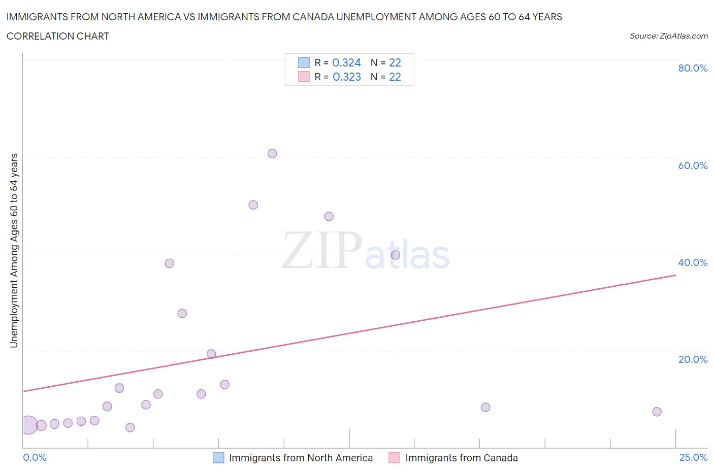 Immigrants from North America vs Immigrants from Canada Unemployment Among Ages 60 to 64 years