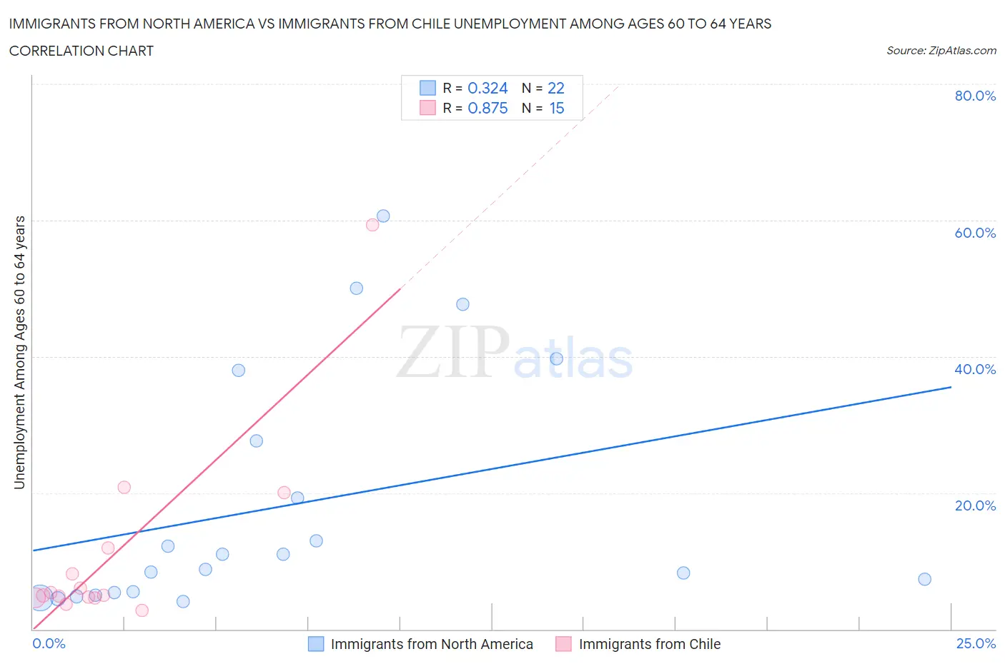 Immigrants from North America vs Immigrants from Chile Unemployment Among Ages 60 to 64 years