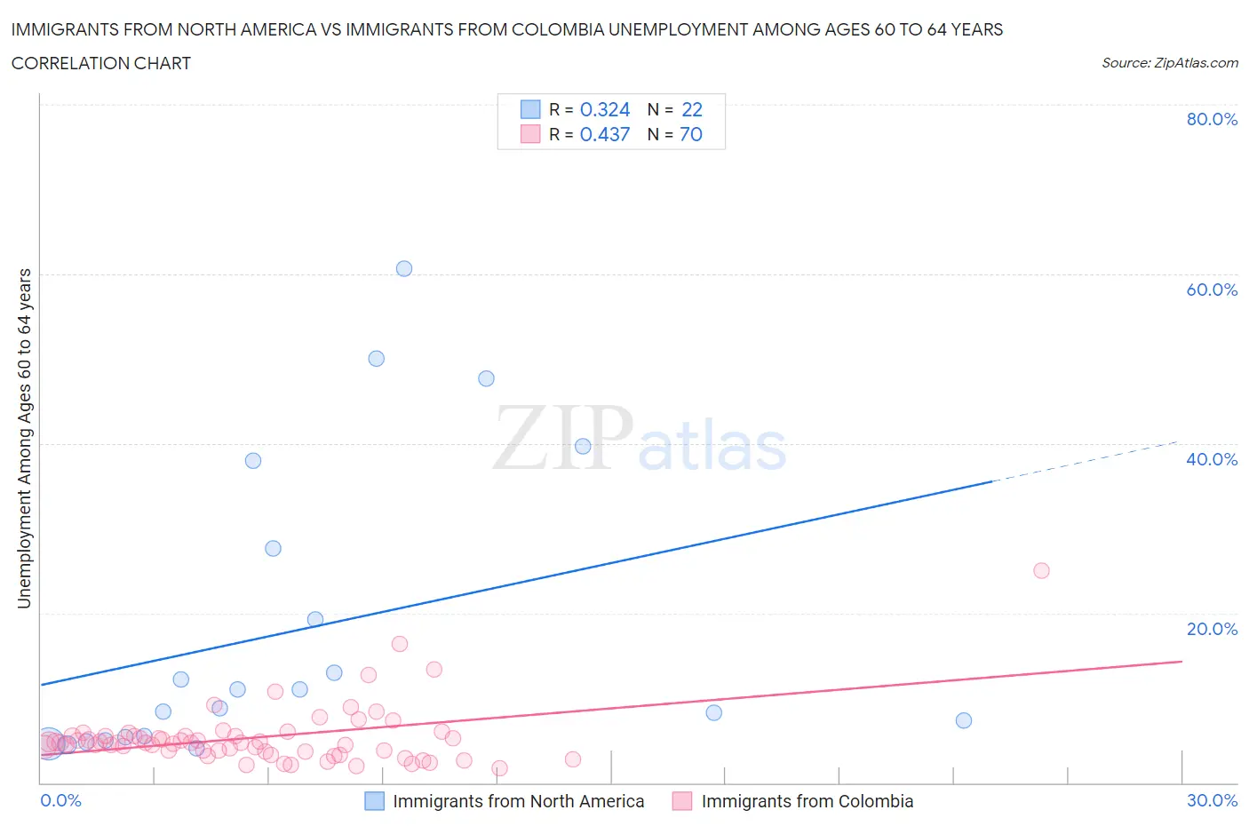 Immigrants from North America vs Immigrants from Colombia Unemployment Among Ages 60 to 64 years