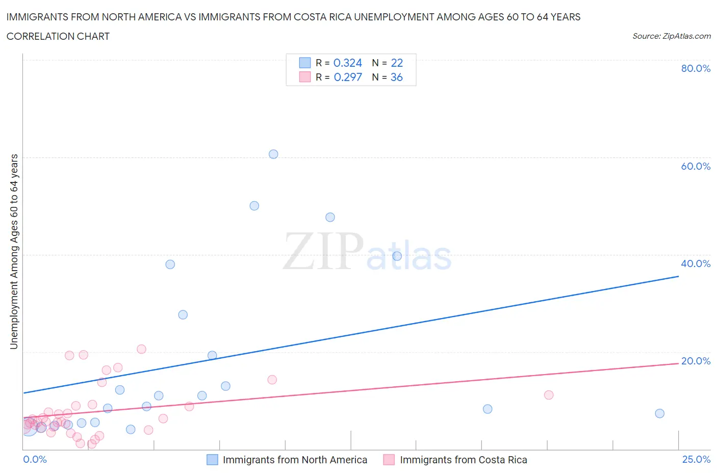 Immigrants from North America vs Immigrants from Costa Rica Unemployment Among Ages 60 to 64 years