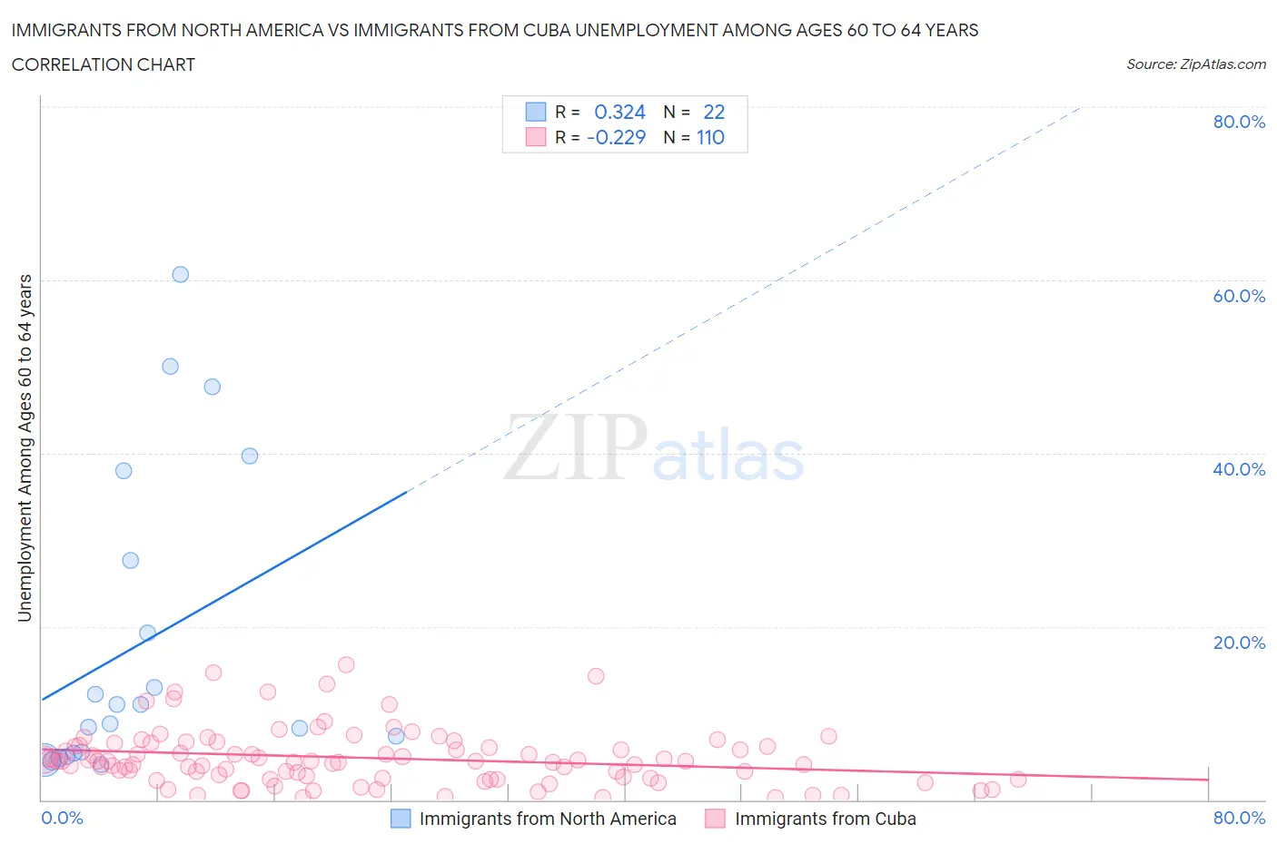 Immigrants from North America vs Immigrants from Cuba Unemployment Among Ages 60 to 64 years