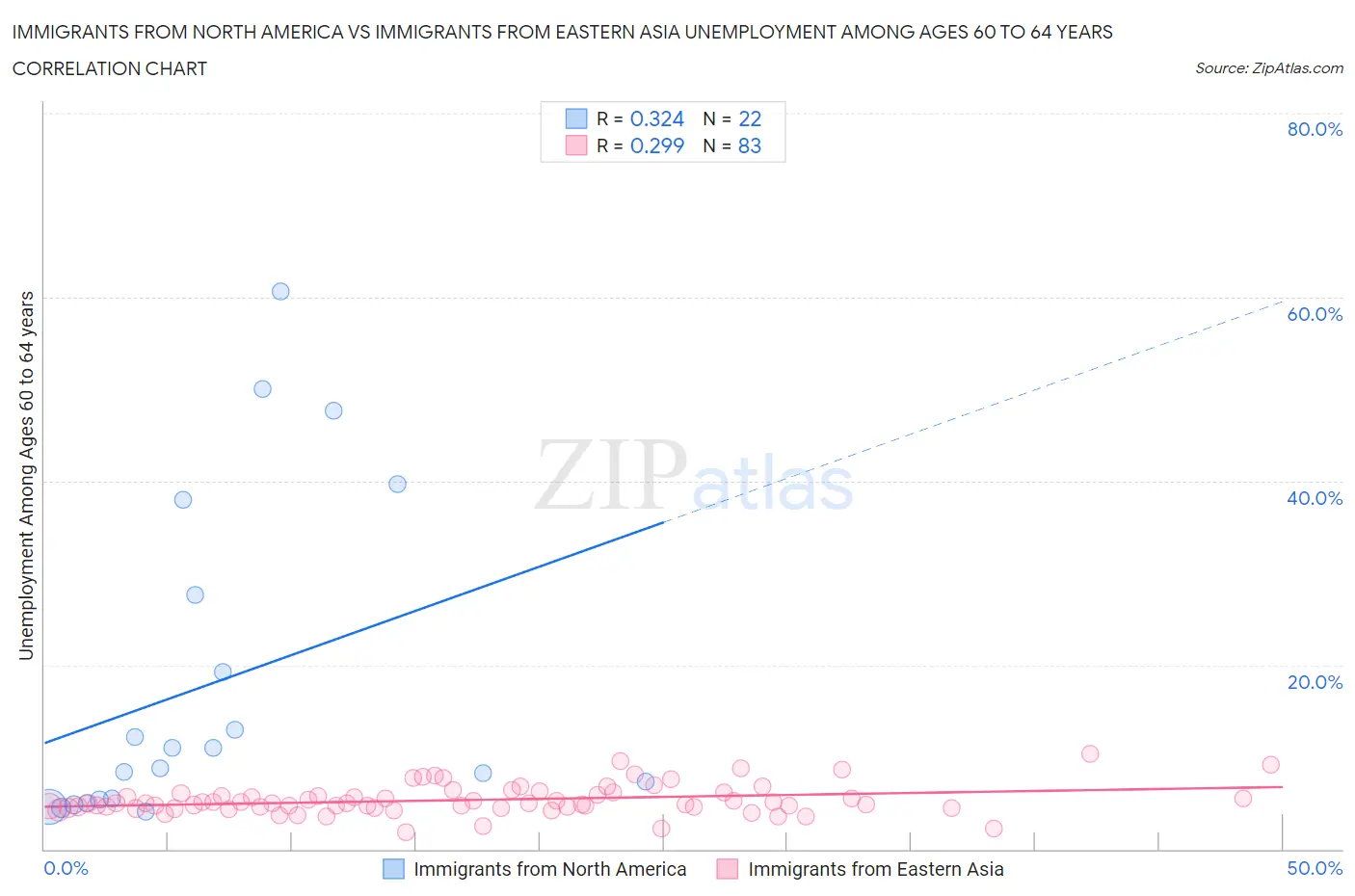 Immigrants from North America vs Immigrants from Eastern Asia Unemployment Among Ages 60 to 64 years