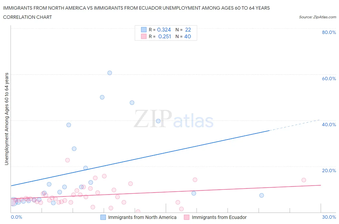Immigrants from North America vs Immigrants from Ecuador Unemployment Among Ages 60 to 64 years