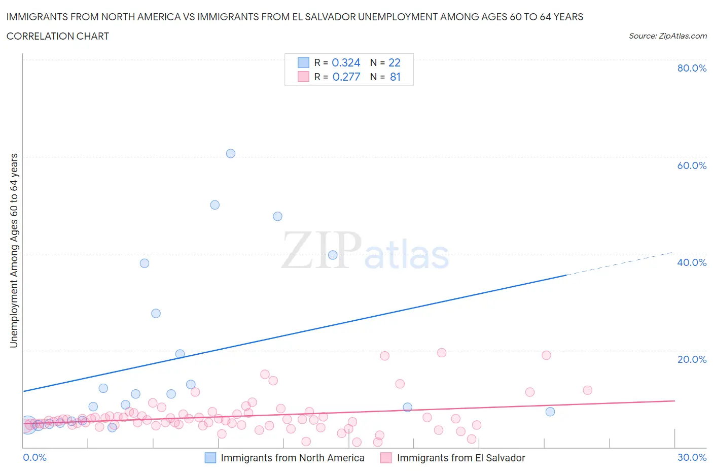 Immigrants from North America vs Immigrants from El Salvador Unemployment Among Ages 60 to 64 years