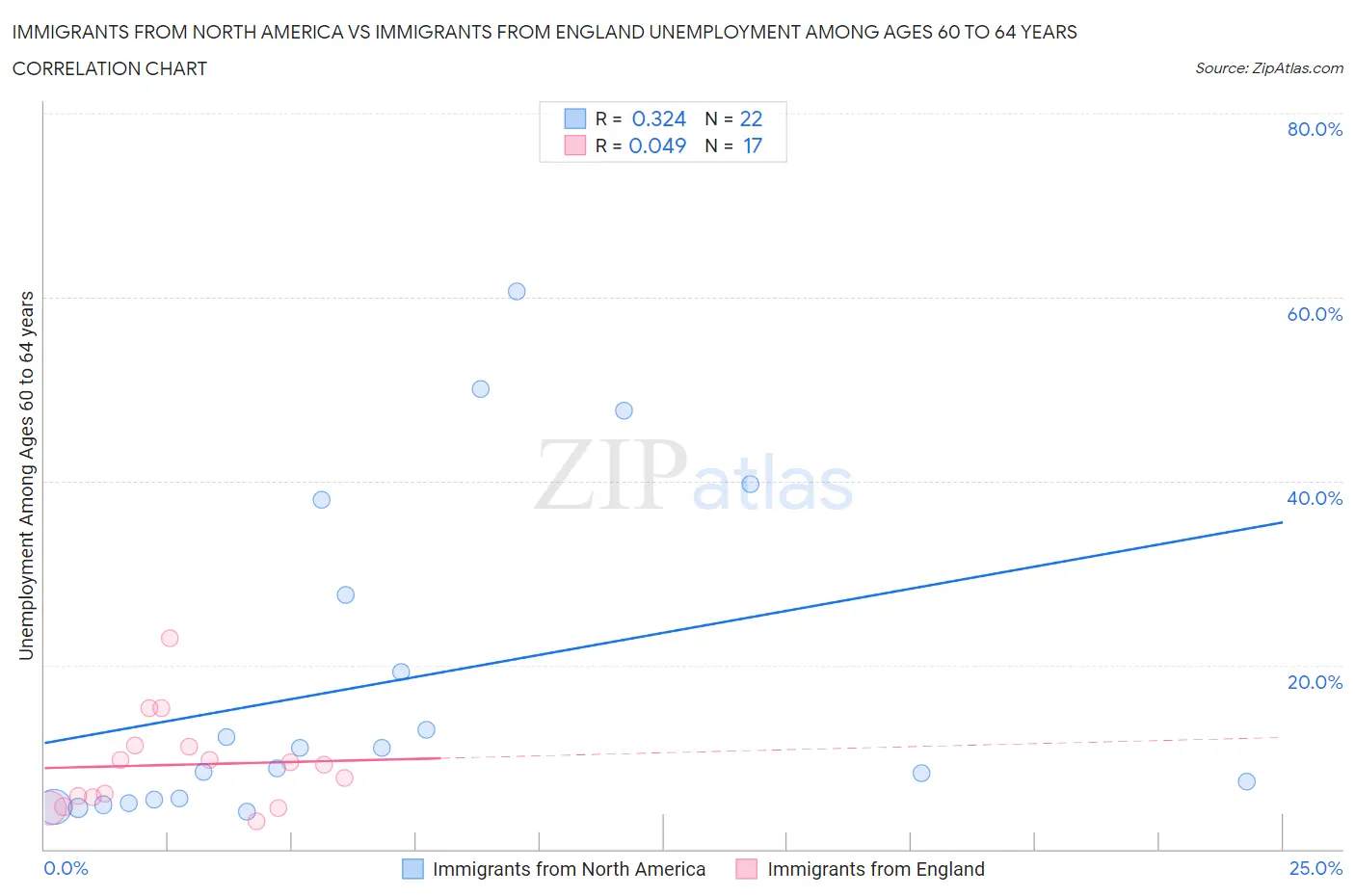 Immigrants from North America vs Immigrants from England Unemployment Among Ages 60 to 64 years