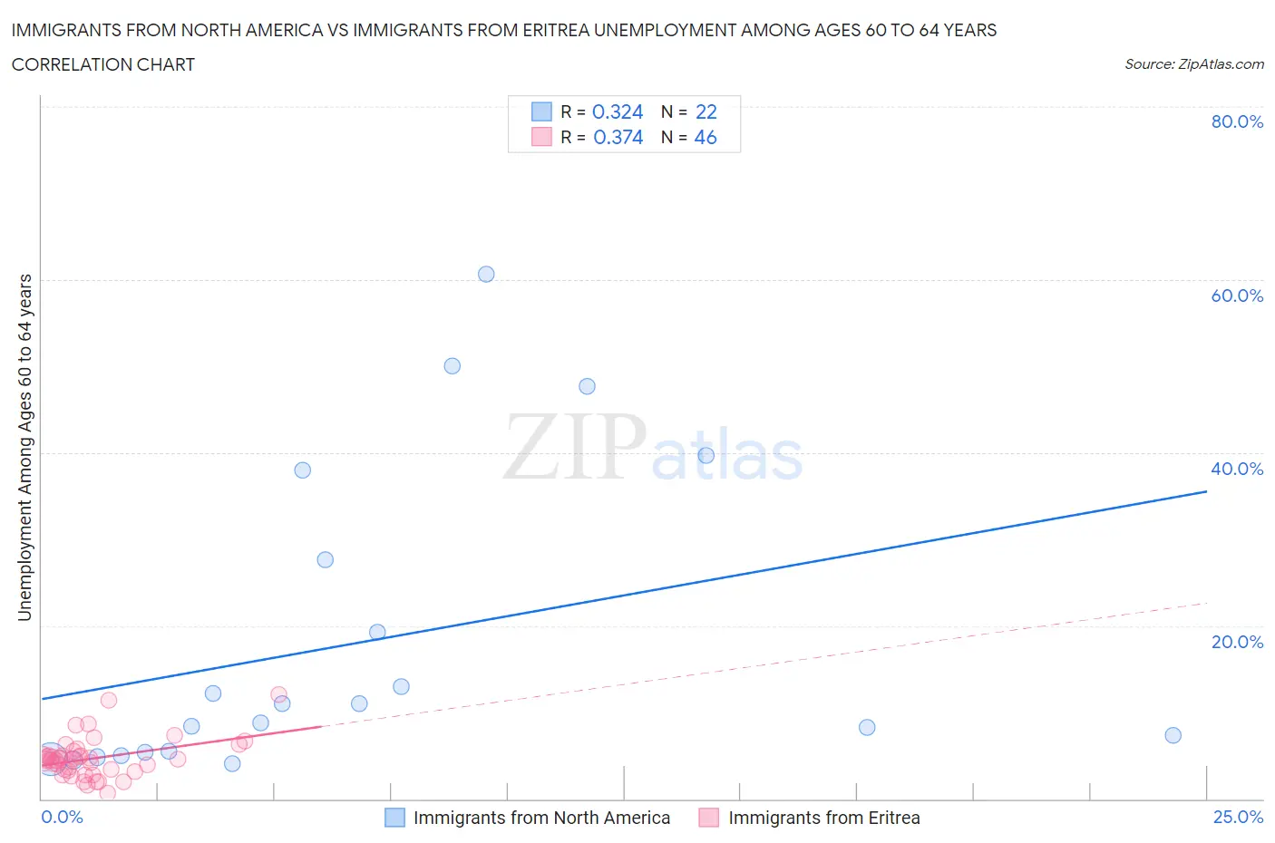 Immigrants from North America vs Immigrants from Eritrea Unemployment Among Ages 60 to 64 years
