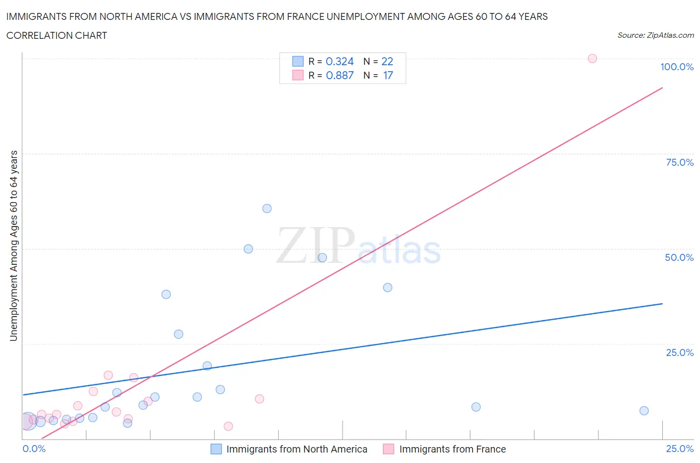 Immigrants from North America vs Immigrants from France Unemployment Among Ages 60 to 64 years