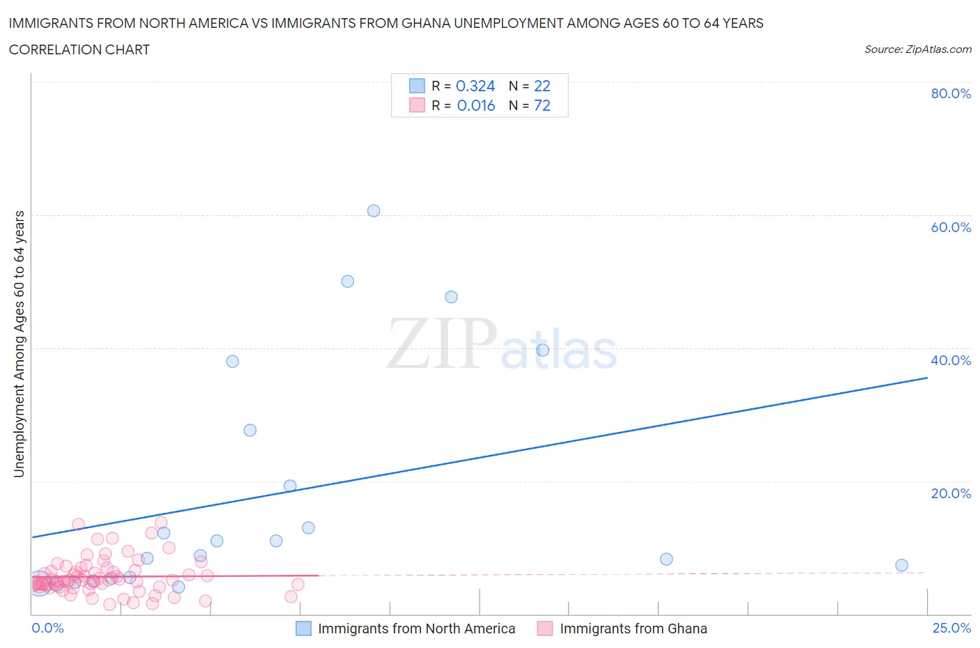 Immigrants from North America vs Immigrants from Ghana Unemployment Among Ages 60 to 64 years