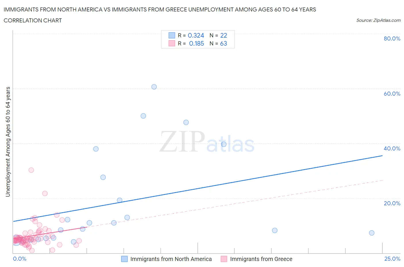 Immigrants from North America vs Immigrants from Greece Unemployment Among Ages 60 to 64 years