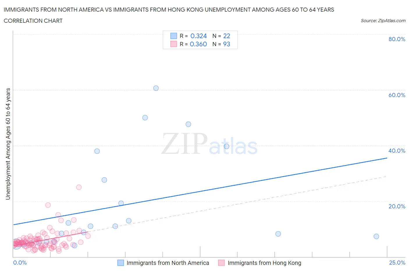 Immigrants from North America vs Immigrants from Hong Kong Unemployment Among Ages 60 to 64 years