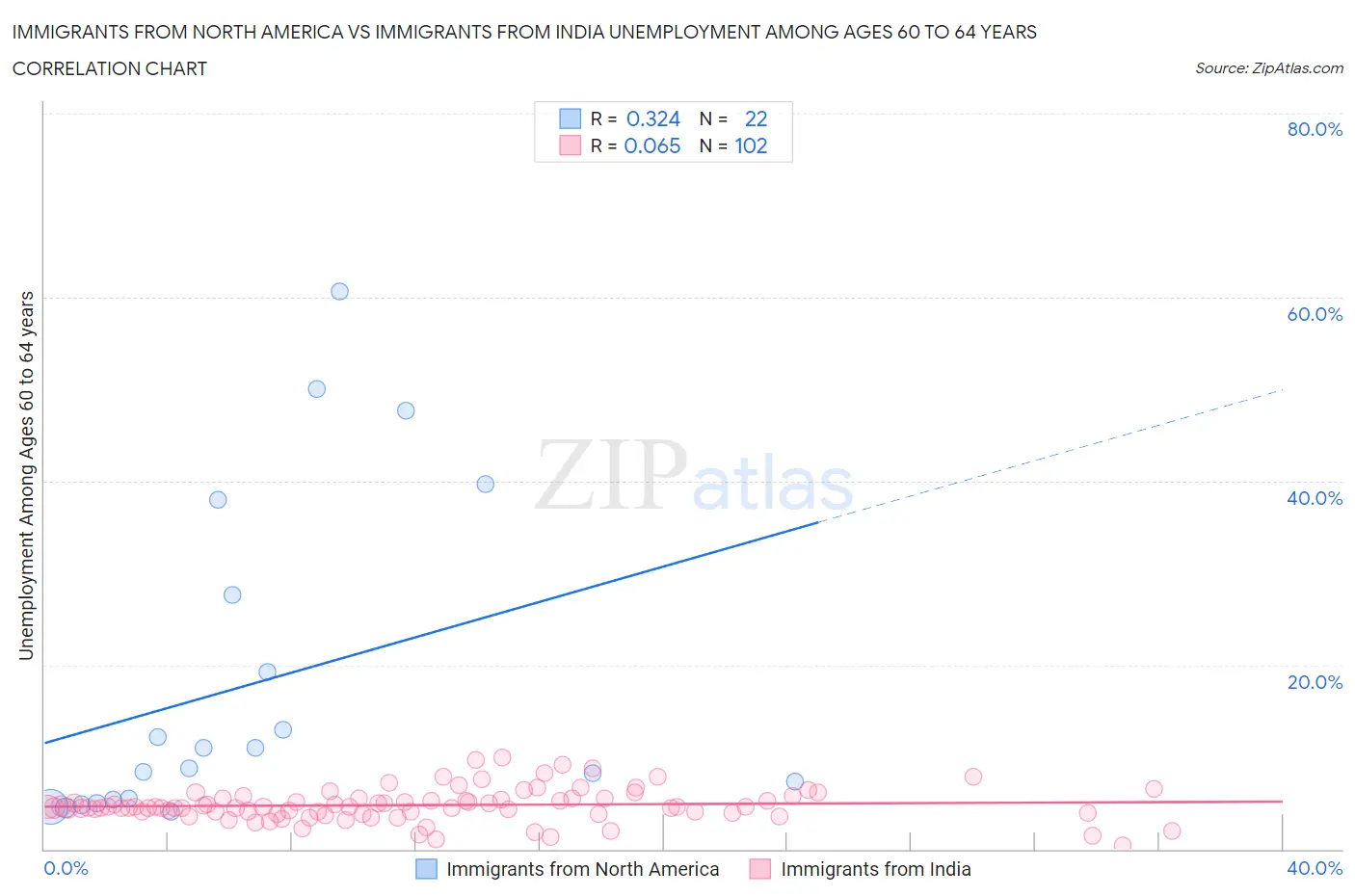 Immigrants from North America vs Immigrants from India Unemployment Among Ages 60 to 64 years