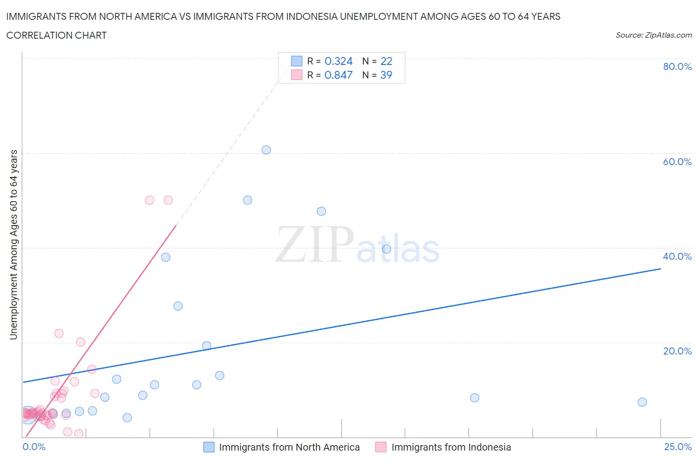 Immigrants from North America vs Immigrants from Indonesia Unemployment Among Ages 60 to 64 years