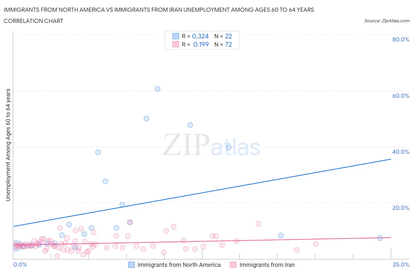 Immigrants from North America vs Immigrants from Iran Unemployment Among Ages 60 to 64 years