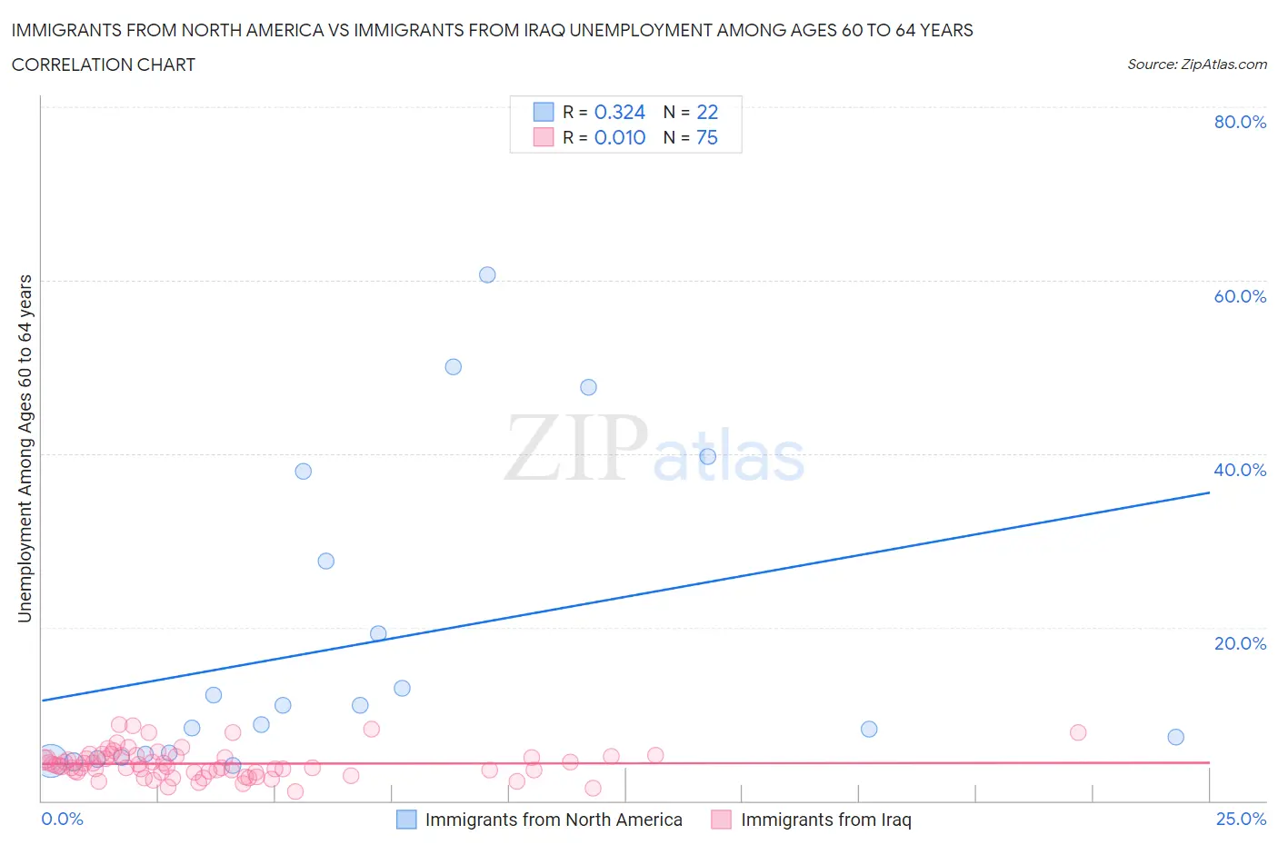 Immigrants from North America vs Immigrants from Iraq Unemployment Among Ages 60 to 64 years