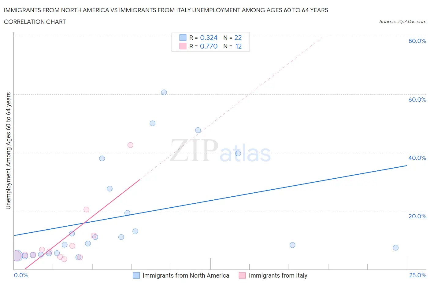 Immigrants from North America vs Immigrants from Italy Unemployment Among Ages 60 to 64 years