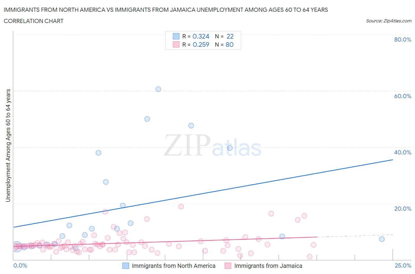 Immigrants from North America vs Immigrants from Jamaica Unemployment Among Ages 60 to 64 years