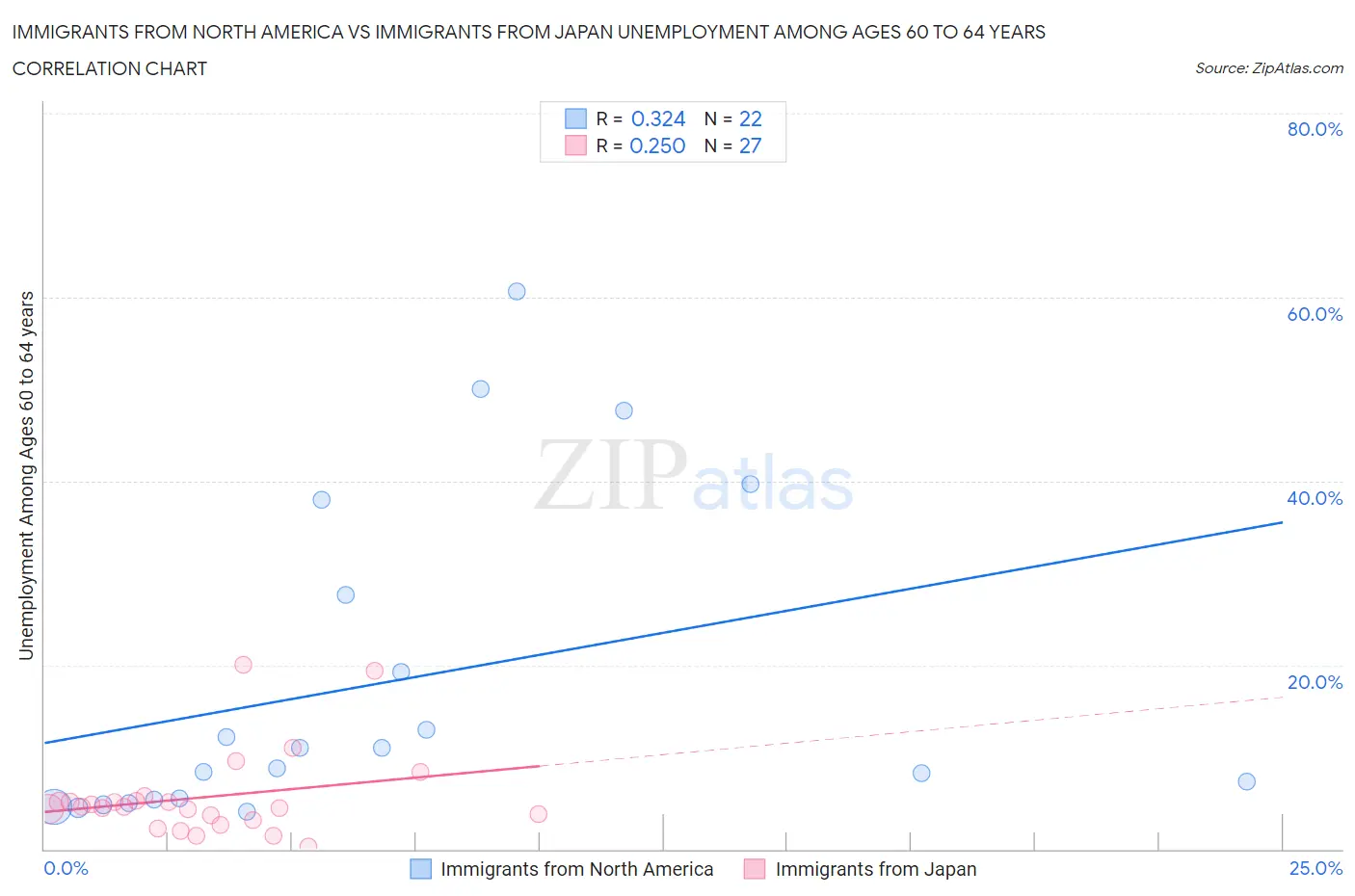 Immigrants from North America vs Immigrants from Japan Unemployment Among Ages 60 to 64 years