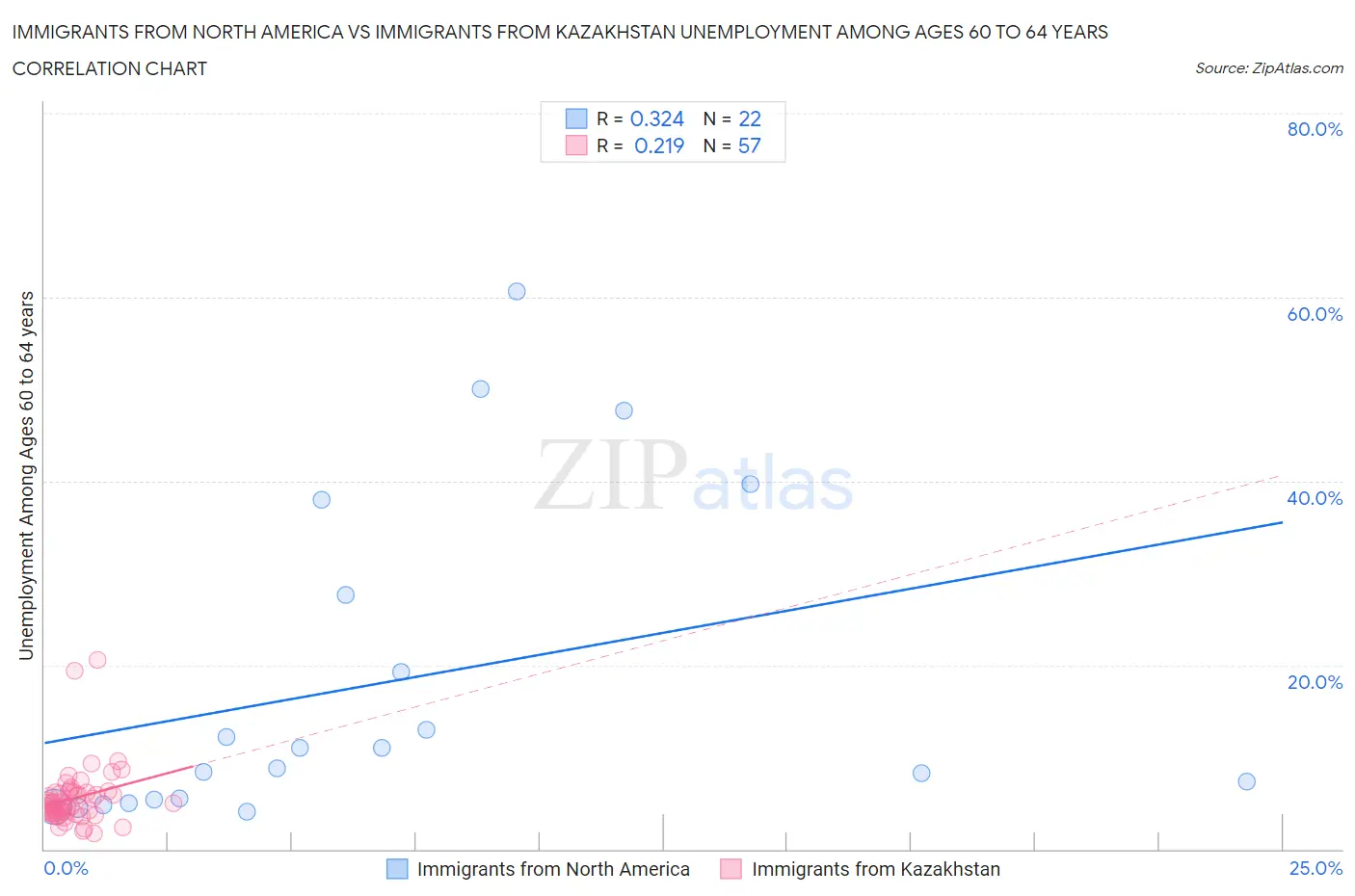 Immigrants from North America vs Immigrants from Kazakhstan Unemployment Among Ages 60 to 64 years