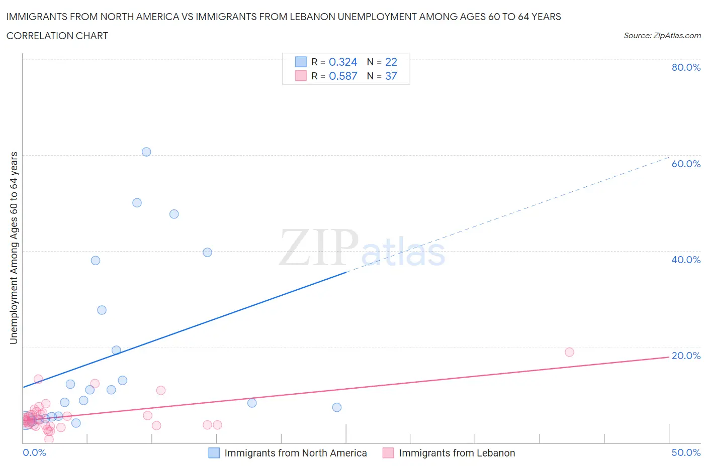 Immigrants from North America vs Immigrants from Lebanon Unemployment Among Ages 60 to 64 years