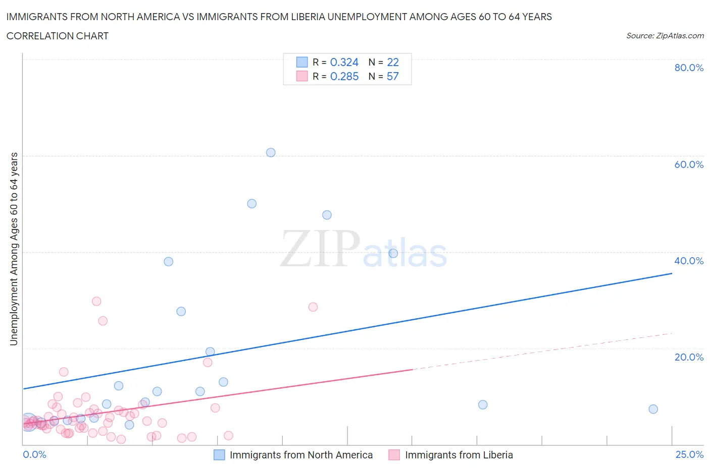 Immigrants from North America vs Immigrants from Liberia Unemployment Among Ages 60 to 64 years
