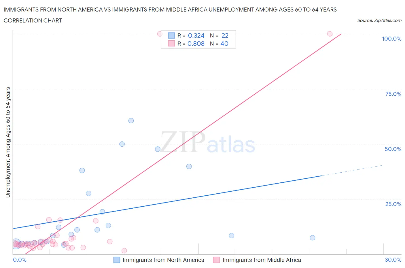 Immigrants from North America vs Immigrants from Middle Africa Unemployment Among Ages 60 to 64 years