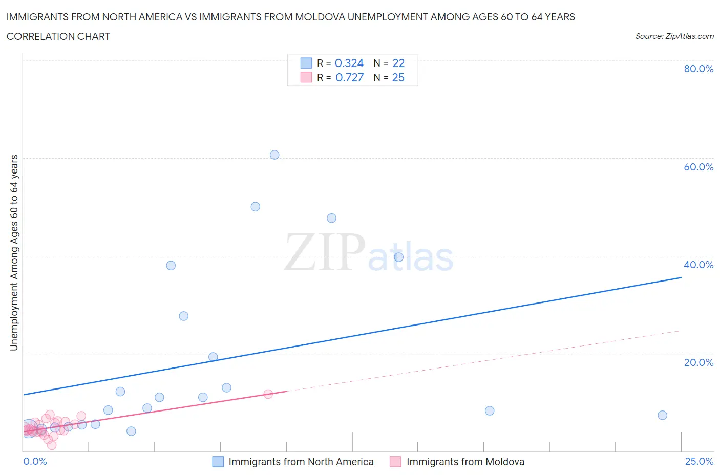 Immigrants from North America vs Immigrants from Moldova Unemployment Among Ages 60 to 64 years