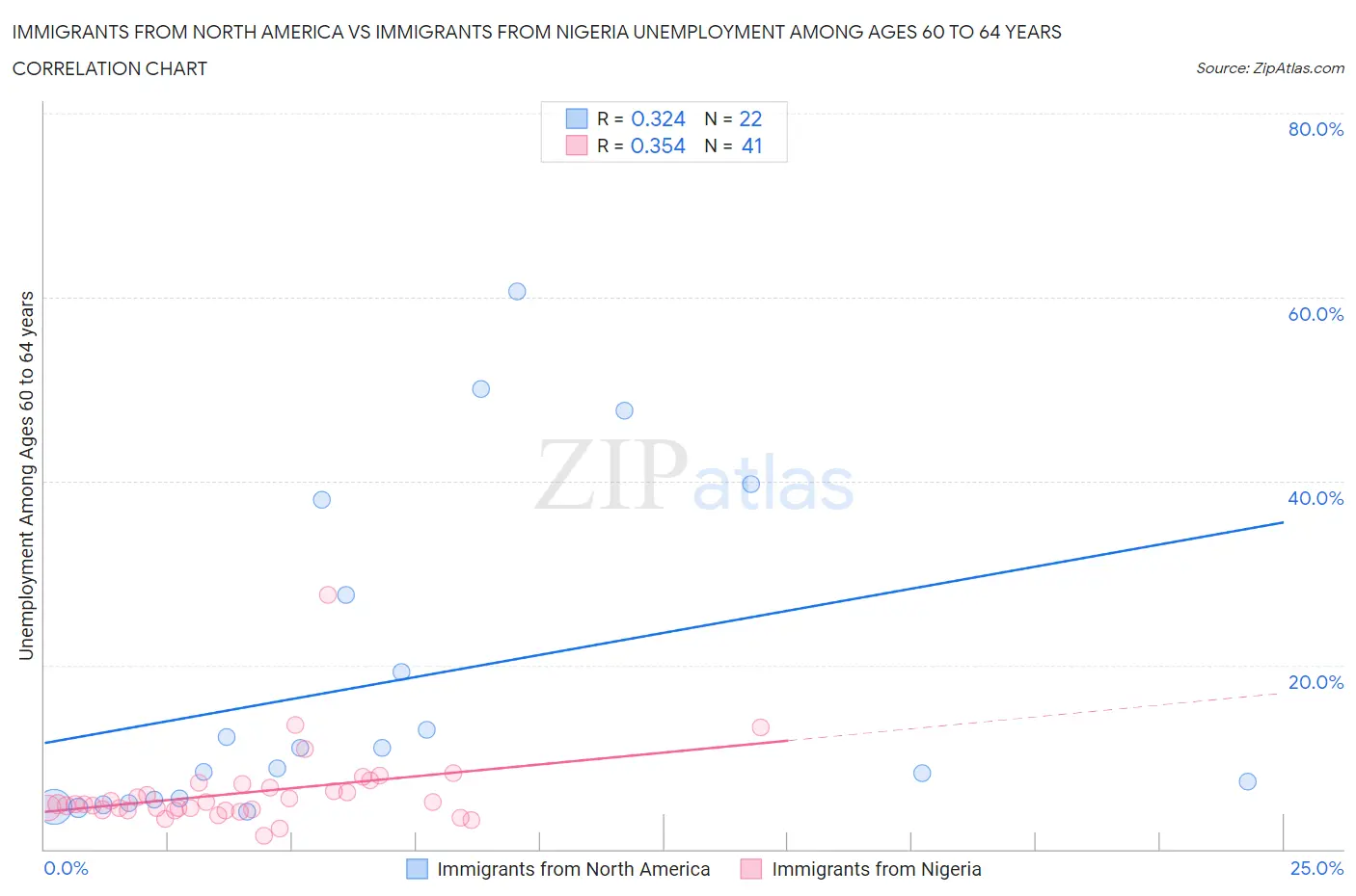 Immigrants from North America vs Immigrants from Nigeria Unemployment Among Ages 60 to 64 years